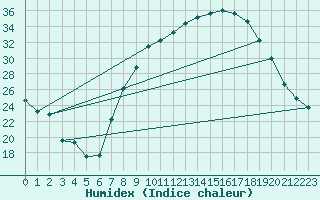 Courbe de l'humidex pour Tomelloso