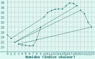 Courbe de l'humidex pour Connerr (72)