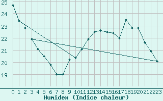 Courbe de l'humidex pour Villacoublay (78)