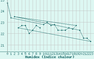 Courbe de l'humidex pour Dax (40)