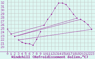 Courbe du refroidissement olien pour Mirepoix (09)