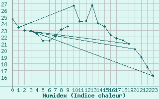 Courbe de l'humidex pour Potsdam