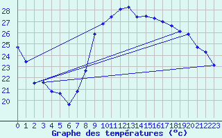 Courbe de tempratures pour Hyres (83)