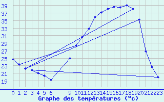 Courbe de tempratures pour Saffr (44)