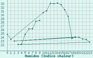 Courbe de l'humidex pour Murska Sobota