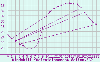 Courbe du refroidissement olien pour Saint-Michel-d