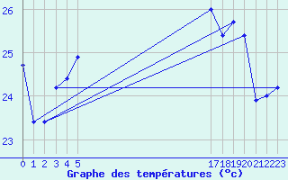 Courbe de tempratures pour le bateau BATFR24