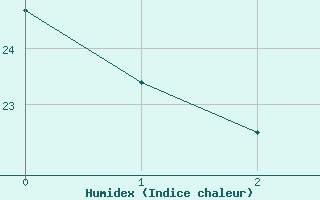 Courbe de l'humidex pour Jales