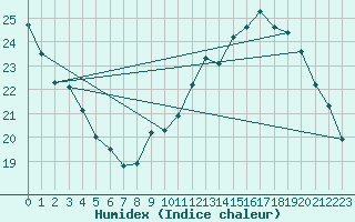 Courbe de l'humidex pour Le Bourget (93)