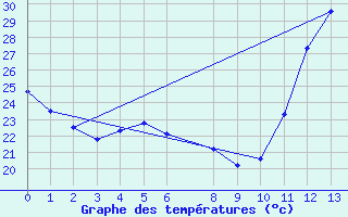 Courbe de tempratures pour Itaberaba