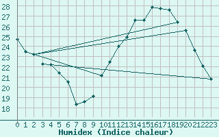 Courbe de l'humidex pour Sainte-Genevive-des-Bois (91)