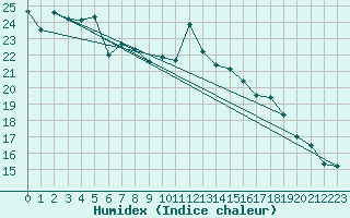 Courbe de l'humidex pour Wittenberg