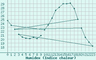 Courbe de l'humidex pour Alenon (61)