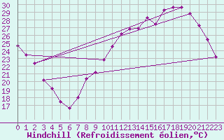 Courbe du refroidissement olien pour Creil (60)