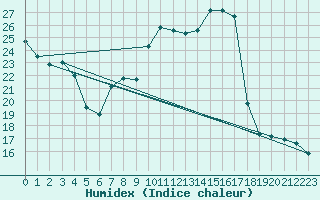 Courbe de l'humidex pour Albi (81)