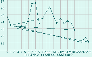 Courbe de l'humidex pour Caserta