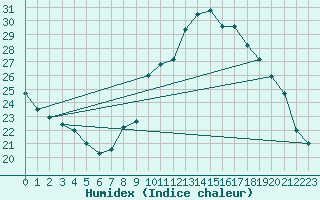 Courbe de l'humidex pour Lanvoc (29)