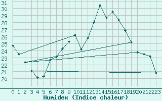 Courbe de l'humidex pour Eisenach