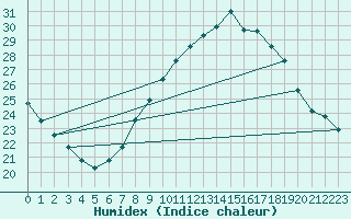 Courbe de l'humidex pour Uccle