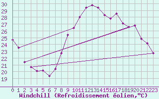 Courbe du refroidissement olien pour Montpellier (34)