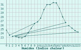 Courbe de l'humidex pour Ummendorf