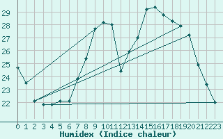 Courbe de l'humidex pour Bastia (2B)