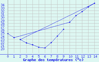 Courbe de tempratures pour Ciudad Real