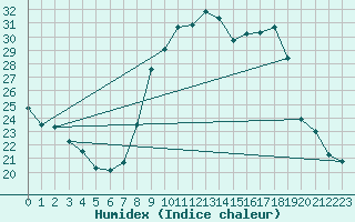 Courbe de l'humidex pour Bellefontaine (88)