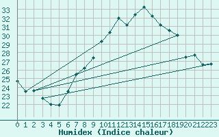 Courbe de l'humidex pour Berne Liebefeld (Sw)