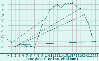 Courbe de l'humidex pour Saint-Auban (26)