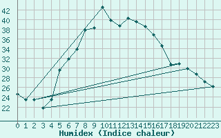Courbe de l'humidex pour Izmir / Cigli