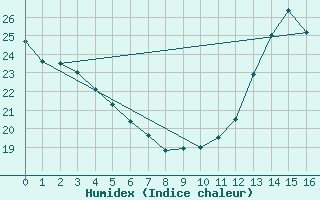 Courbe de l'humidex pour Montreal / Pierre Elliot Trudeau, Que