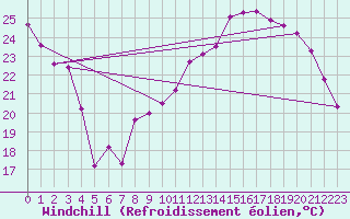 Courbe du refroidissement olien pour Vevey