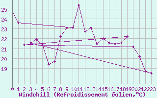 Courbe du refroidissement olien pour Leucate (11)