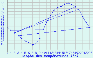 Courbe de tempratures pour Corsept (44)