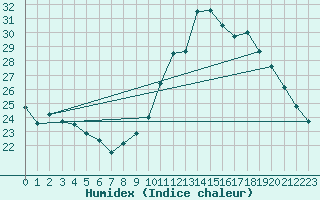 Courbe de l'humidex pour Ste (34)