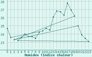 Courbe de l'humidex pour Pau (64)