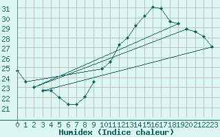 Courbe de l'humidex pour Istres (13)