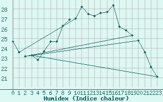 Courbe de l'humidex pour Ble - Binningen (Sw)