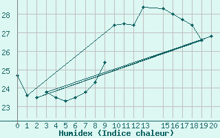 Courbe de l'humidex pour Ponta Delgada / Obs. Acores