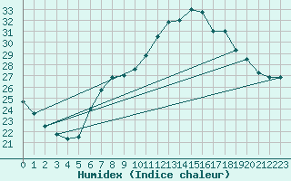 Courbe de l'humidex pour Pully-Lausanne (Sw)