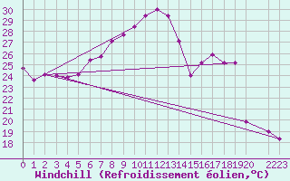 Courbe du refroidissement olien pour Siria