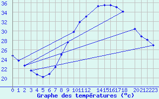 Courbe de tempratures pour El Oued