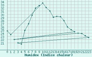 Courbe de l'humidex pour Deva