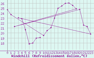 Courbe du refroidissement olien pour Bouveret