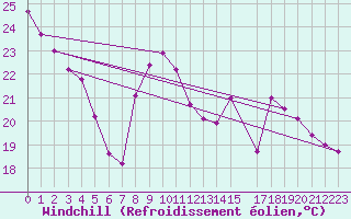 Courbe du refroidissement olien pour Chambry / Aix-Les-Bains (73)