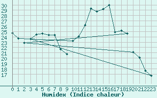 Courbe de l'humidex pour Troyes (10)