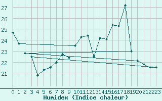 Courbe de l'humidex pour Laval (53)