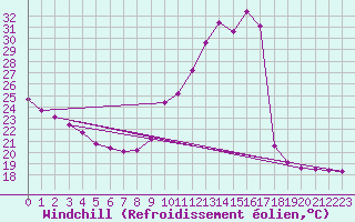Courbe du refroidissement olien pour Challes-les-Eaux (73)