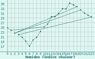 Courbe de l'humidex pour Orschwiller (67)